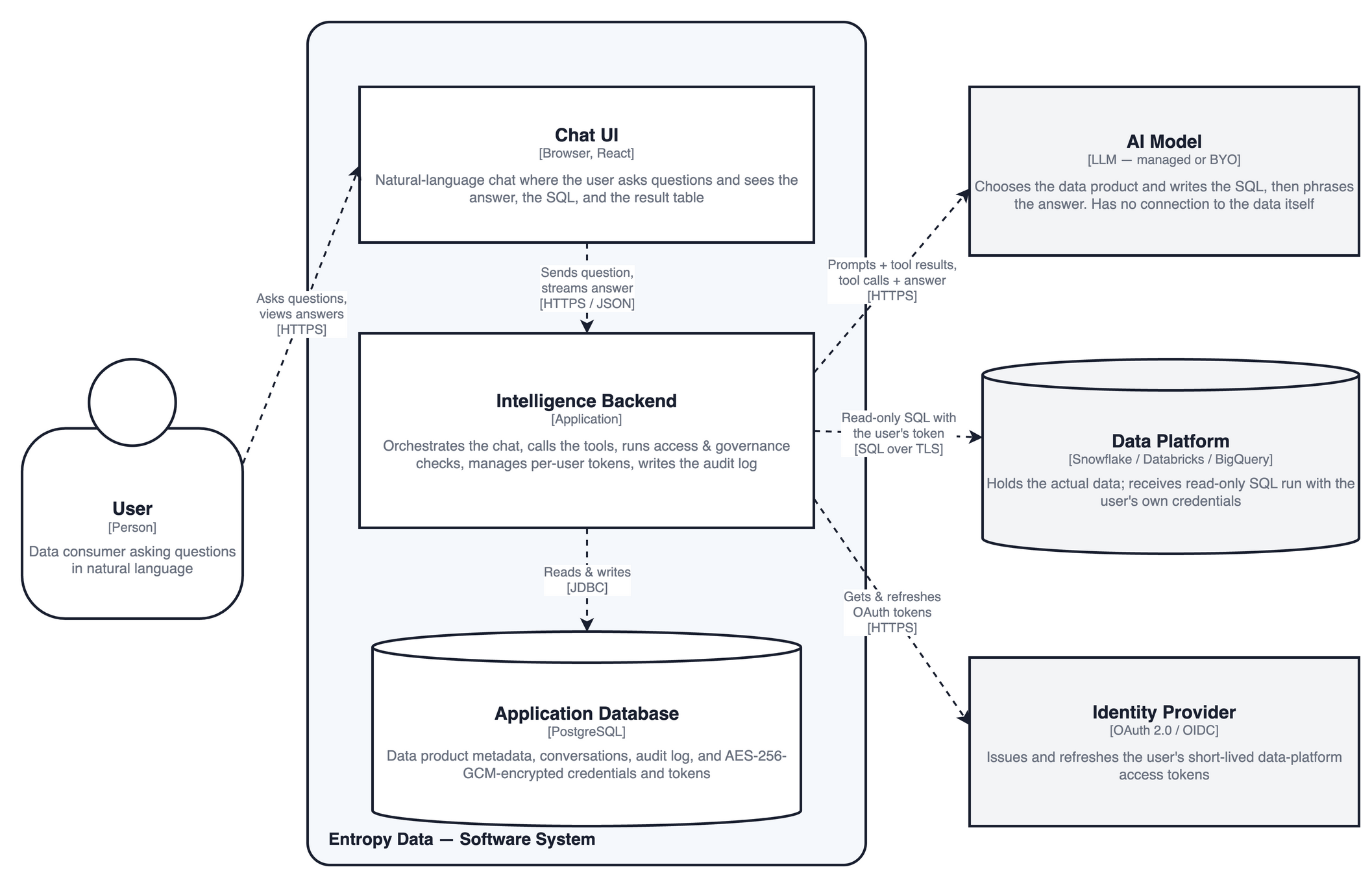 C4 container diagram of Entropy Intelligence: the User talks to the Chat UI, which calls the Intelligence Backend inside the Entropy Data boundary; the backend reads and writes the Application Database and reaches out to the external AI Model, Data Platform, and Identity Provider