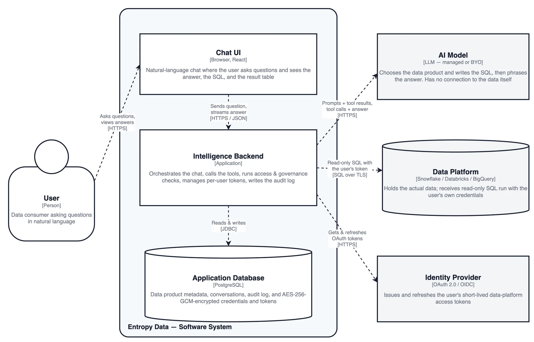 C4 container diagram of Entropy Intelligence: the User talks to the Chat UI, which calls the Intelligence Backend inside the Entropy Data boundary; the backend reads and writes the Application Database and reaches out to the external AI Model, Data Platform, and Identity Provider