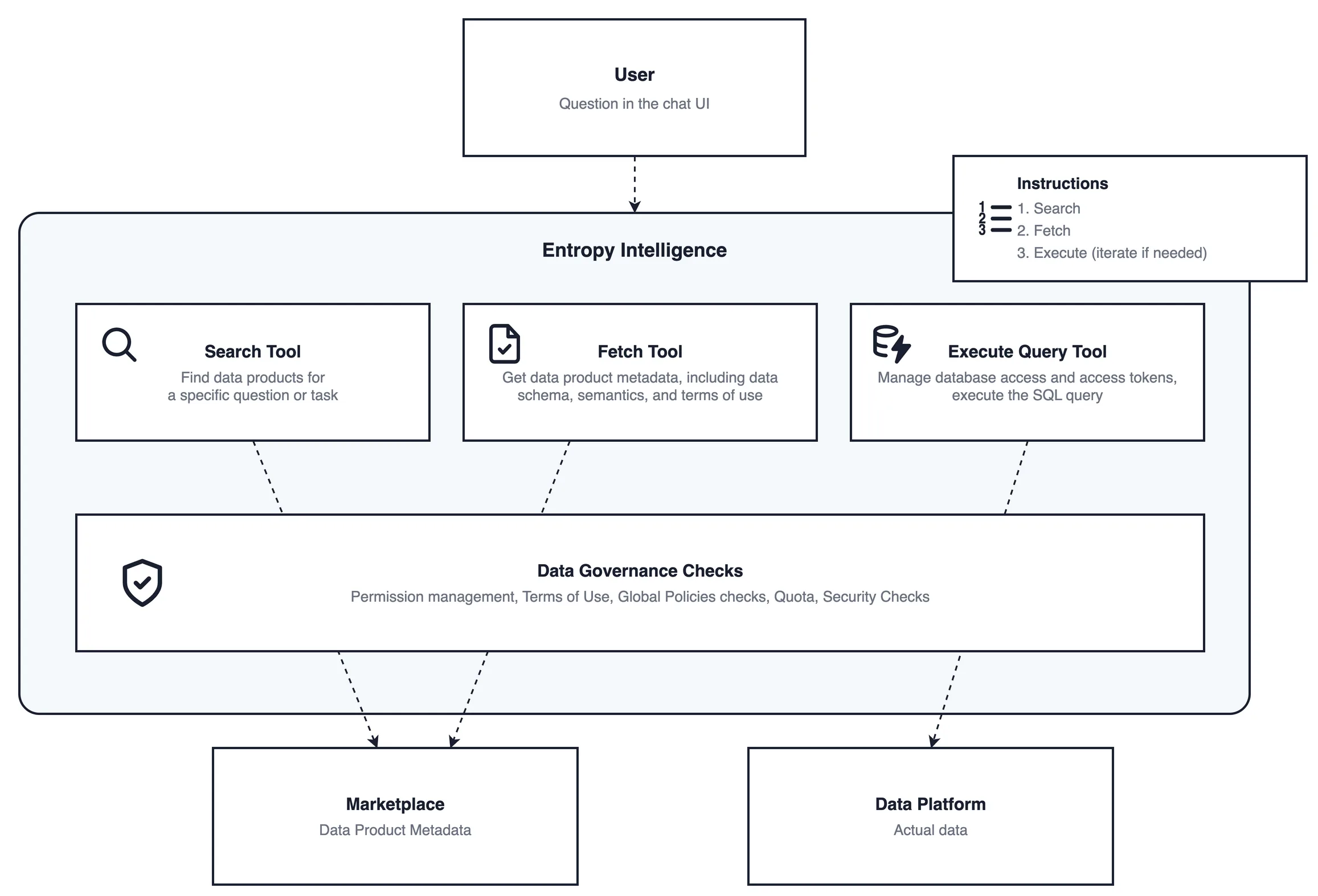 Entropy Intelligence architecture: a user question in the chat UI drives Entropy Intelligence, whose Search, Fetch, and Execute Query tools run through Data Governance before reaching the Marketplace metadata and the Data Platform