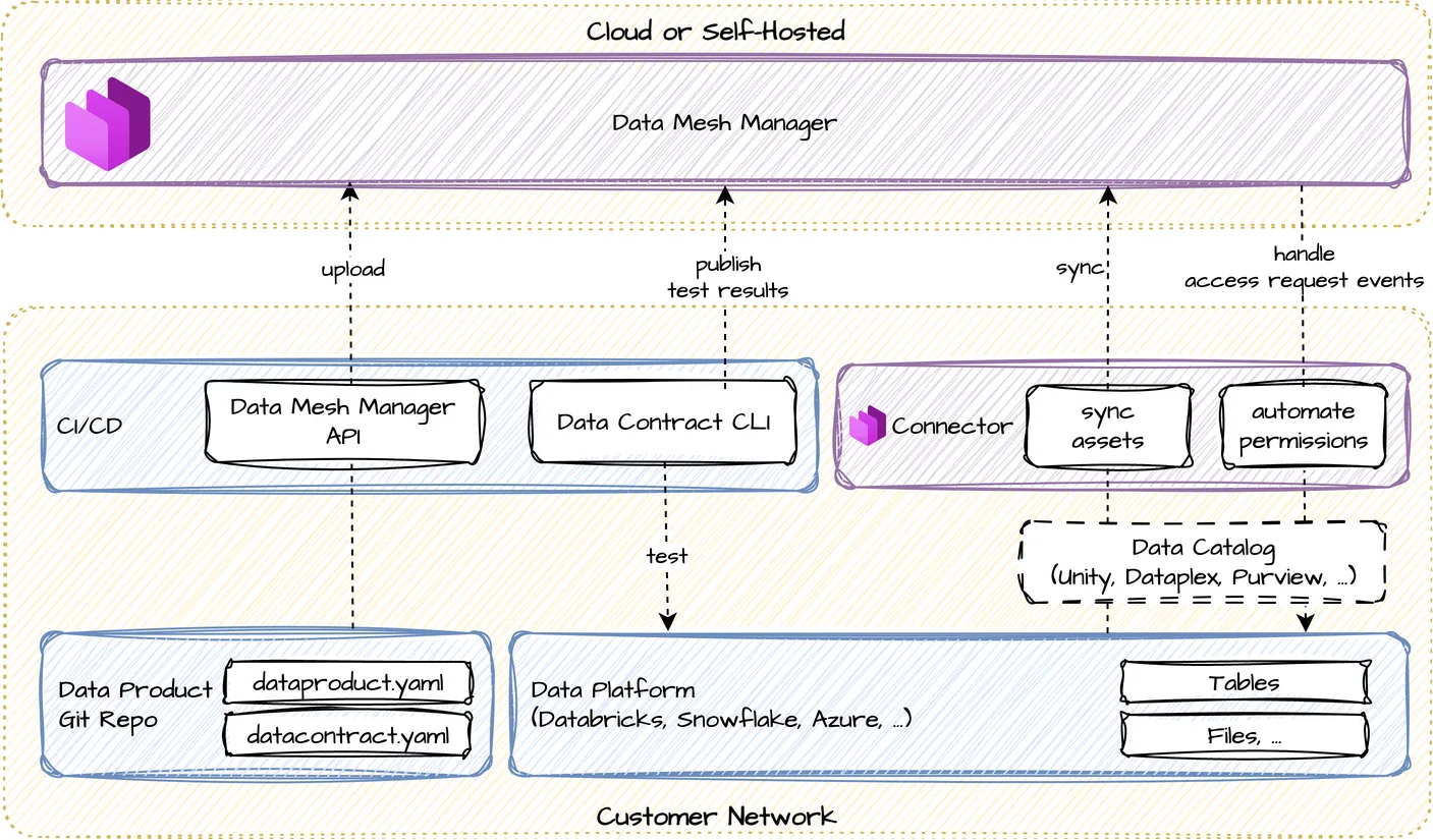 Entropy Data architecture diagram showing integrations and data flow