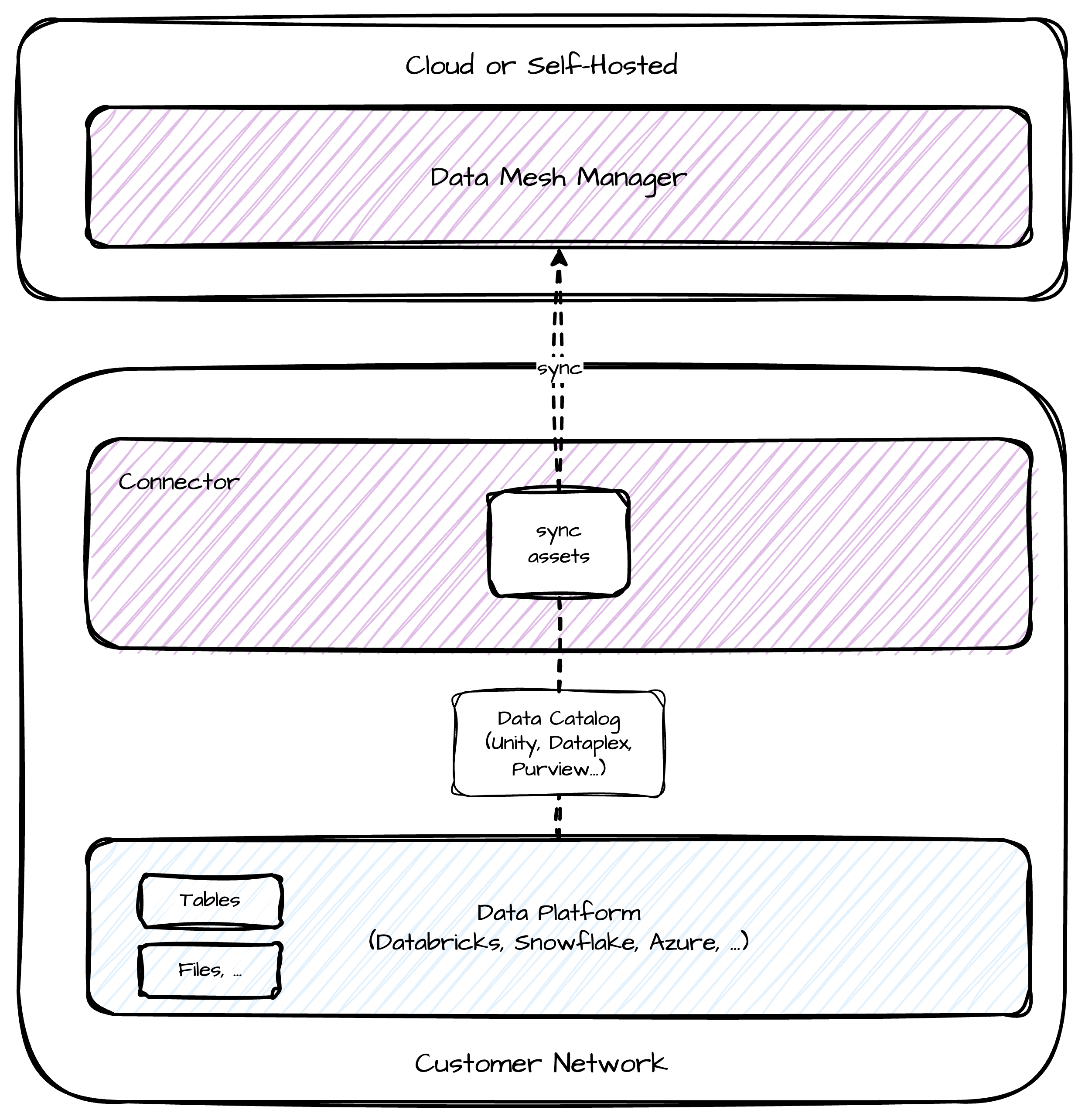 Connector Architecture