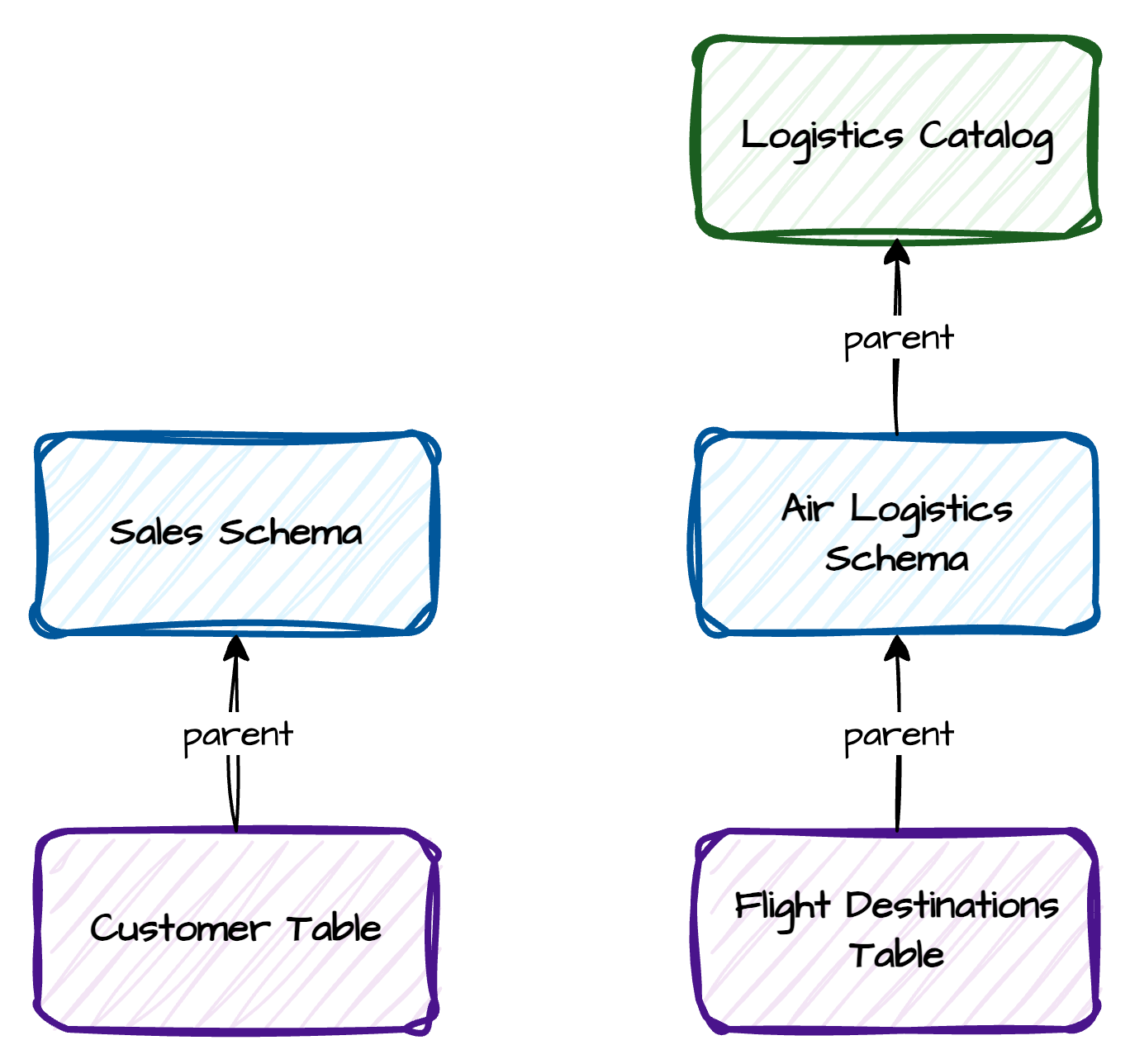 Asset Structure Examples