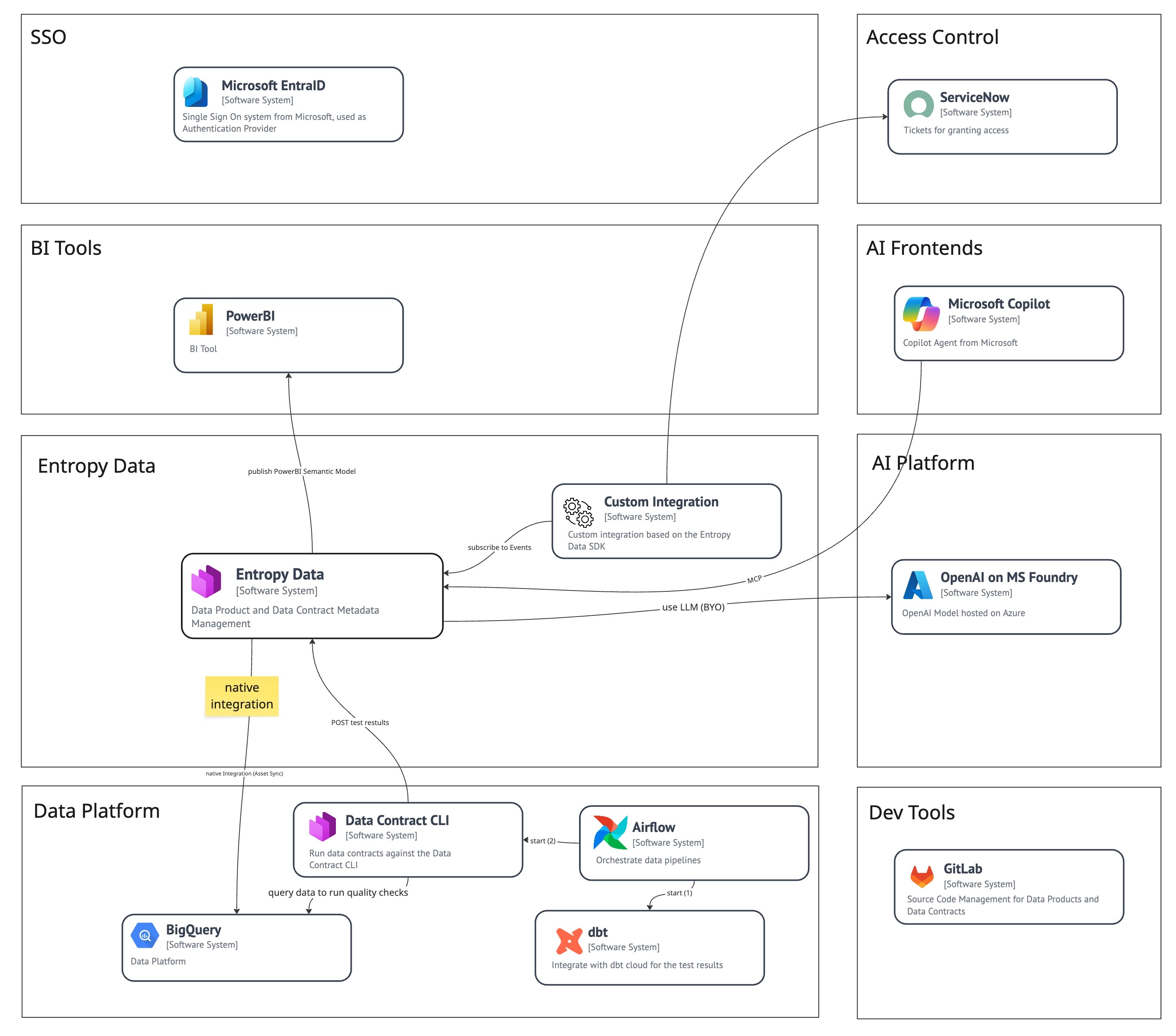 Example integration diagram