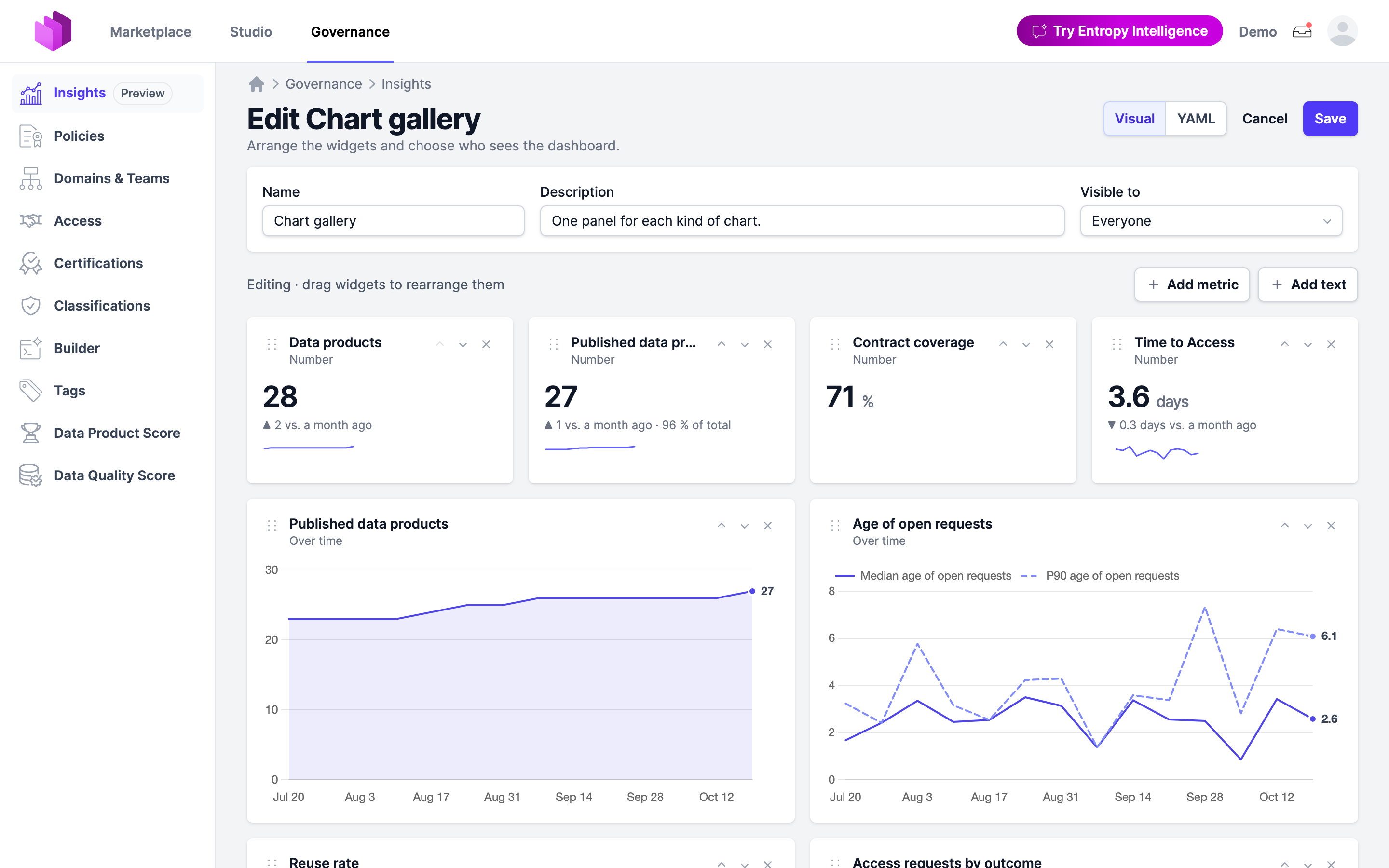 The visual dashboard editor with widgets in a grid and the Add metric and Add text buttons