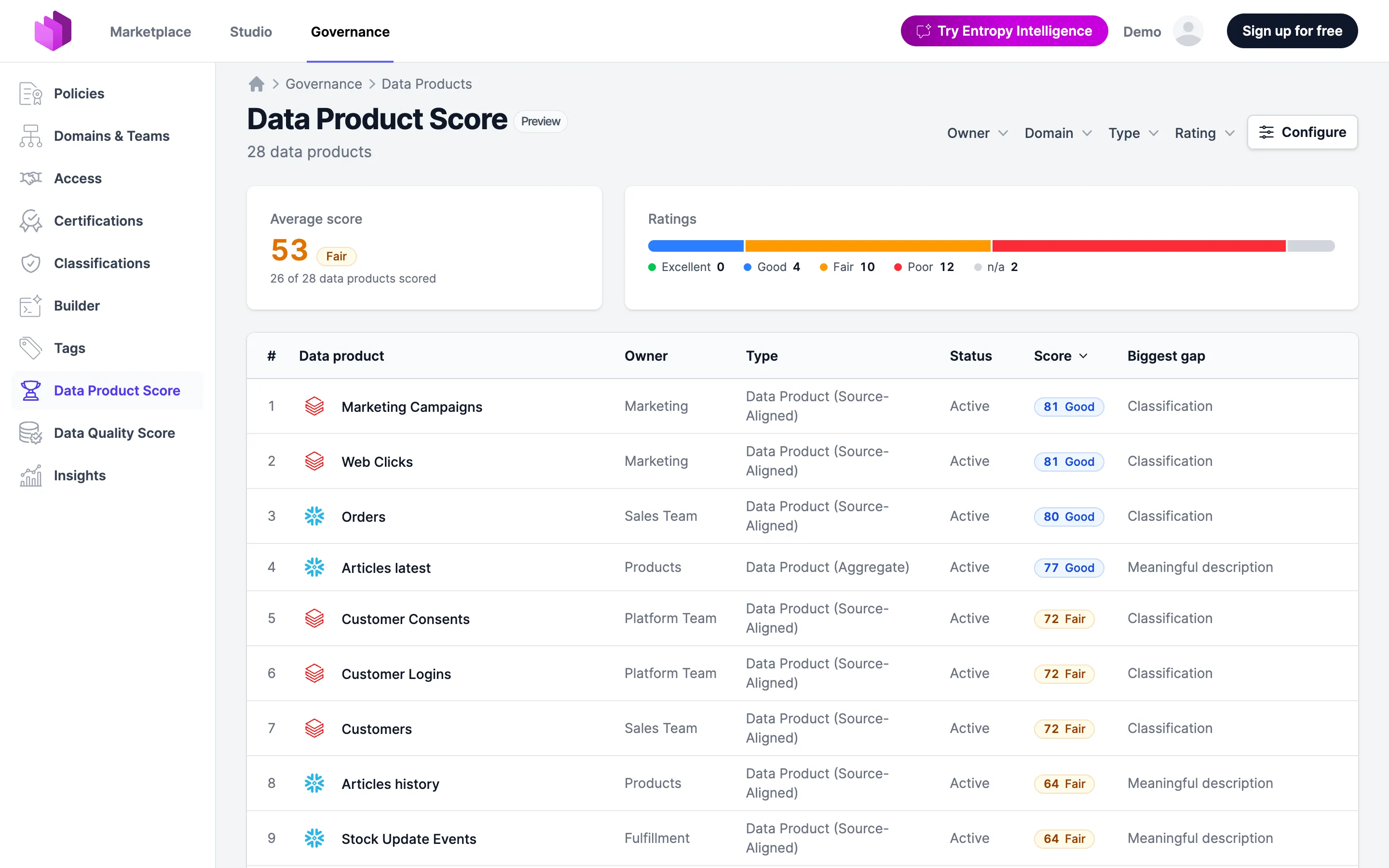The Data Product Score leaderboard with the average score, the rating distribution and every product ranked by score and biggest gap