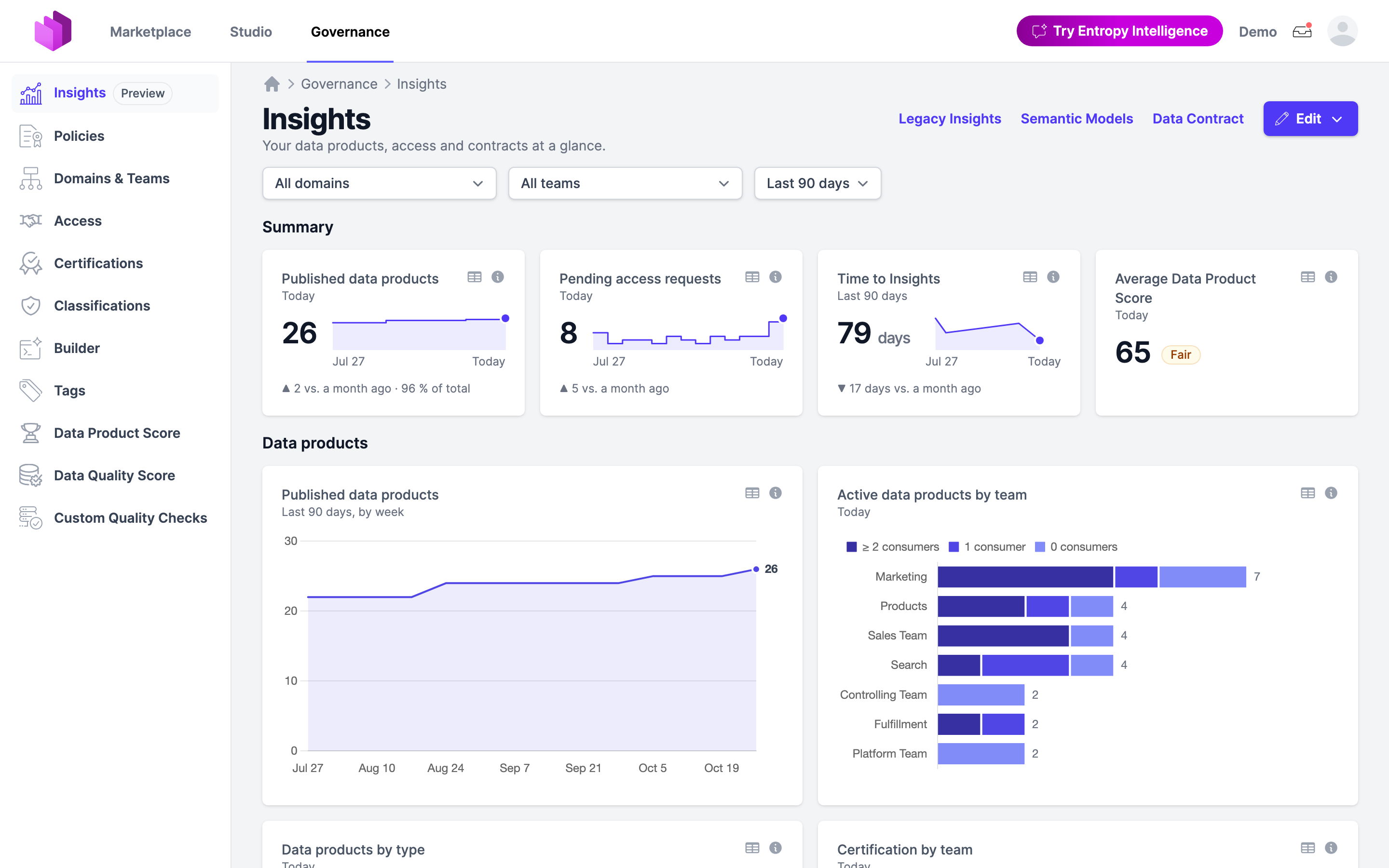 The built-in Overview dashboard with summary numbers, published data products over time and active data products by team